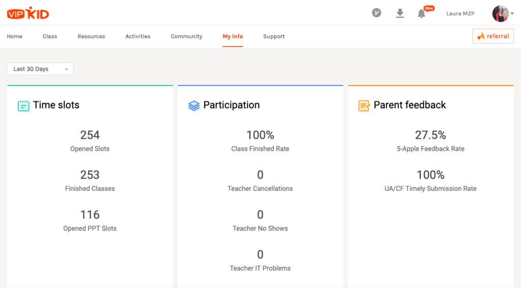 Teacher stats including time slots, participation, and parent feedback. Use these stats to monitor pay raise opportunities.